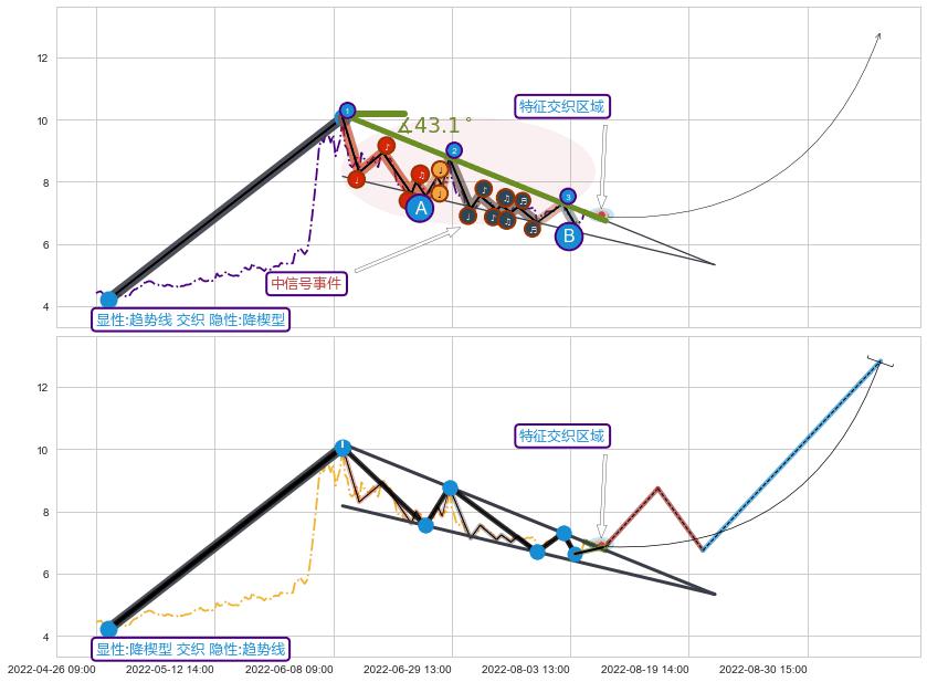 突破整理 ➕ 趋势线